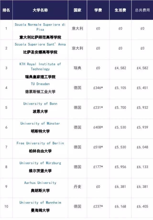 出国留学想要经济实惠?客观请往这儿看~