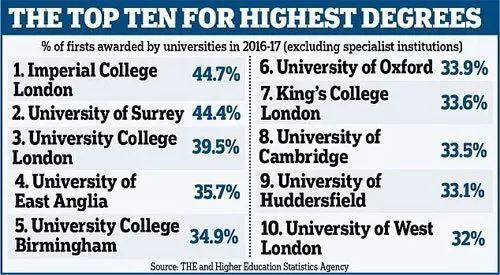 在英国,拿到一个一等学位需要付出多少努力?