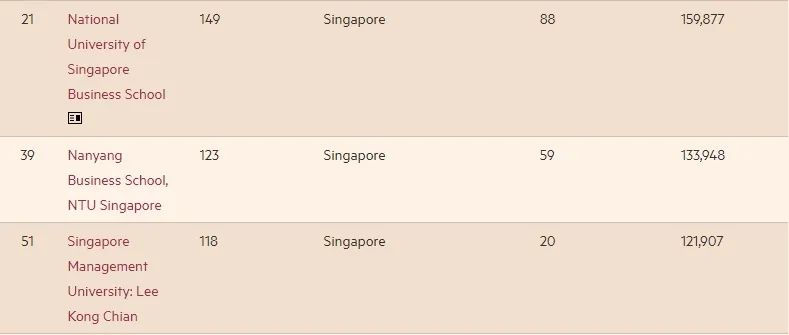 英国金融时报2022年全球MBA百强排行榜单