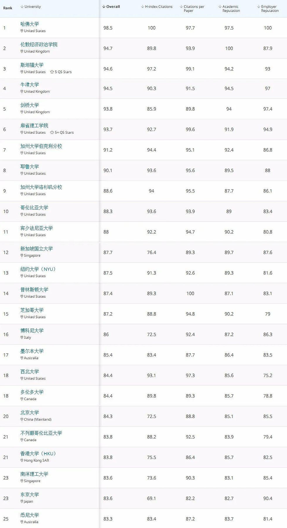 2020年QS世界大学学科排名出炉!谁是最大赢家?