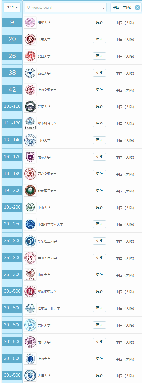 剑桥比不过悉尼大学?2019年QS毕业生就业排名出炉!