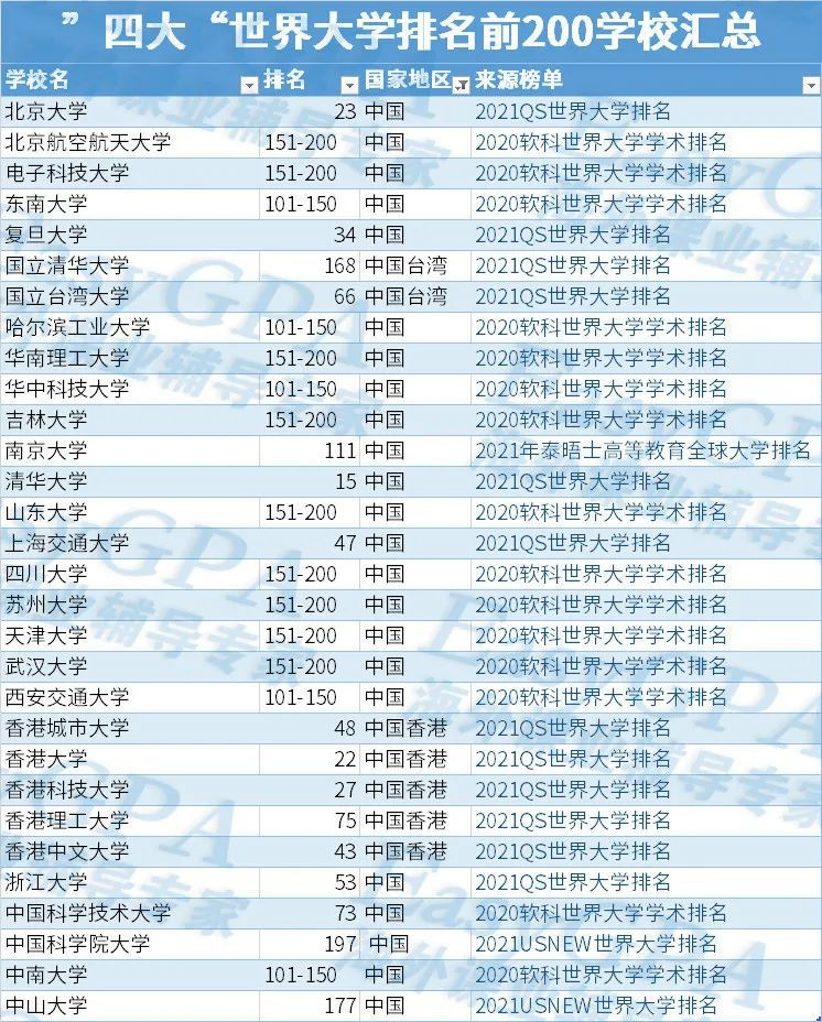 独家最新|USNEWS、QS、泰晤士报、ARWU四大世界大学排名全面汇总!