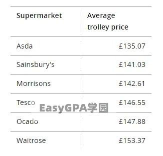 英国超市怎么选?最便宜的最贵的最安全的,是你经常去的吗?