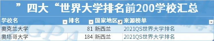 独家最新|USNEWS、QS、泰晤士报、ARWU四大世界大学排名全面汇总!