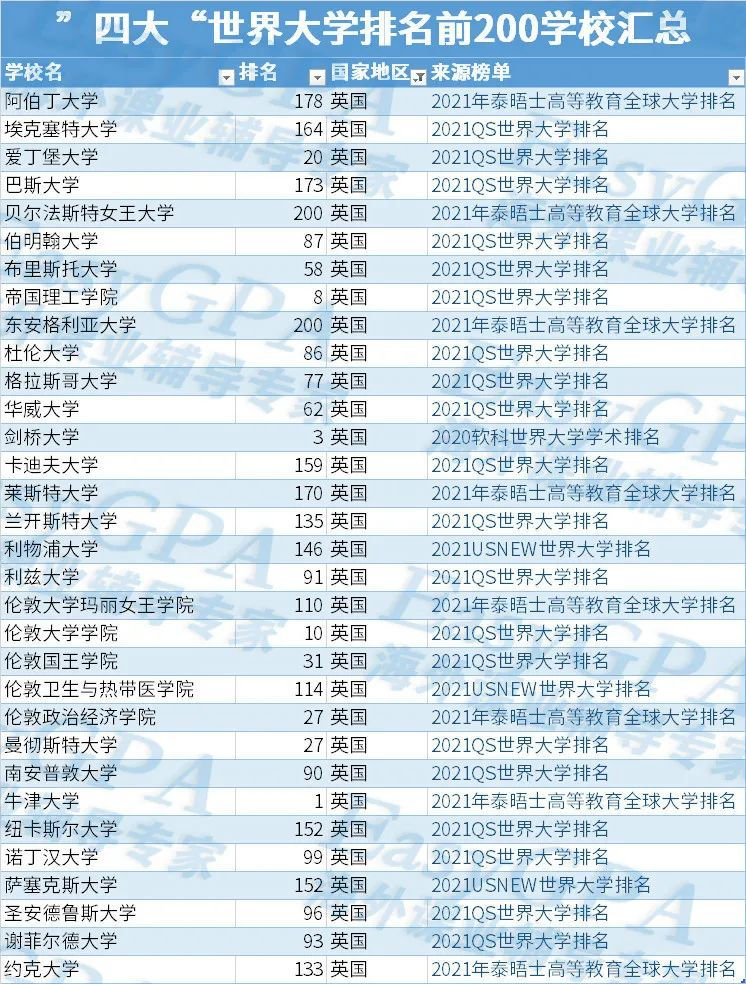 独家最新|USNEWS、QS、泰晤士报、ARWU四大世界大学排名全面汇总!