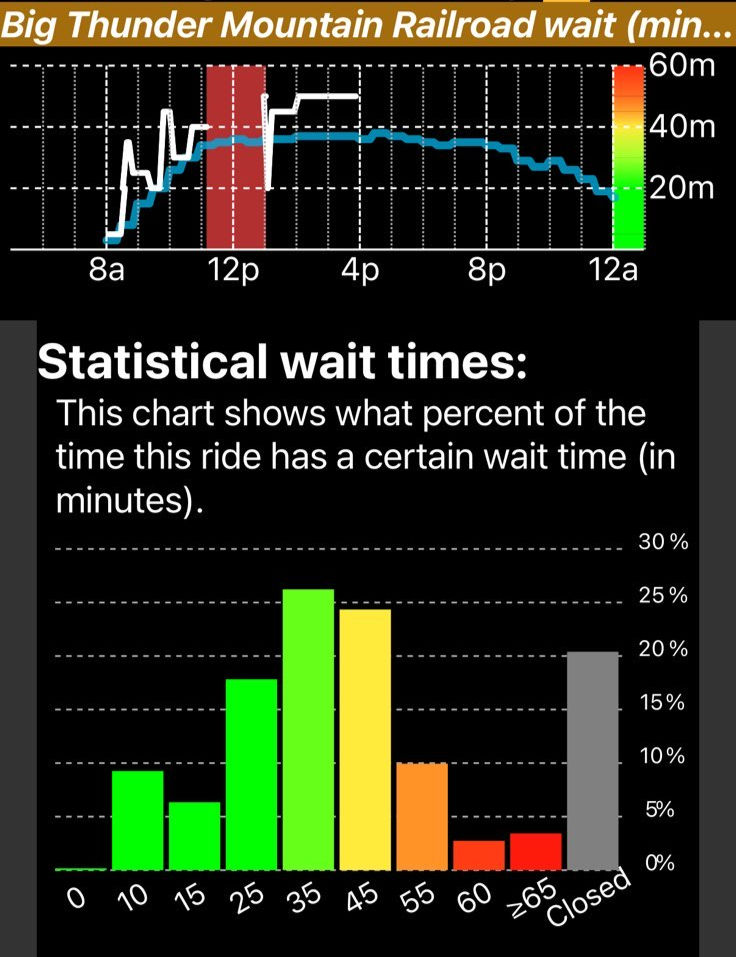 Thunder Mountain (Disneyland) wait time statistics