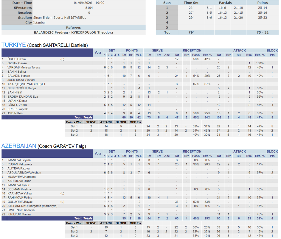 İstatistik: CEV