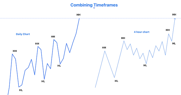 Image of Daily and 4 hour market structure