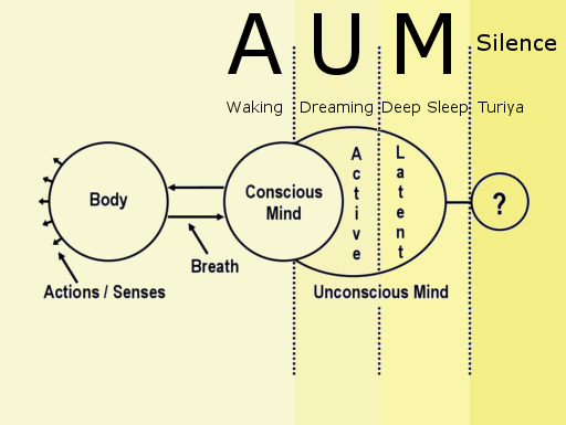 WHAT IS THE ORIGIN OF  PRANAV OR POORNAM ? WHAT IS THE METHOD TO EXPERIENCE THE GREAT VIBRATION OF A