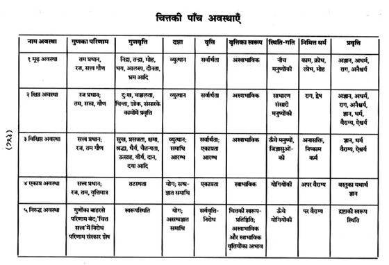 पंचकोश अनावरण के अन्तर्गत महत्वपूर्ण पांच प्रमुख योग मुद्रा कौन-2 सी है?