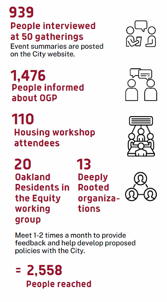 Deeply Rooted Engagement Statistics.
939 People interviewed at 50 gatherings.
Event summaries are posted on the City website
1,476 People informed about OGP
110 Housing workshop attendees
20 Oakland Residents in the Equity Working Group
13 Deeply Rooted organizations
Meet 1-2 times a month to provide feedback and help develop proposed policies with the City.
=2,558 People reached