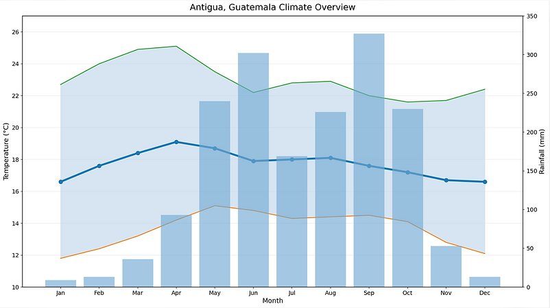 climate graph