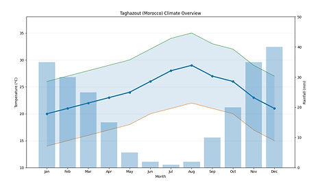 climate graph