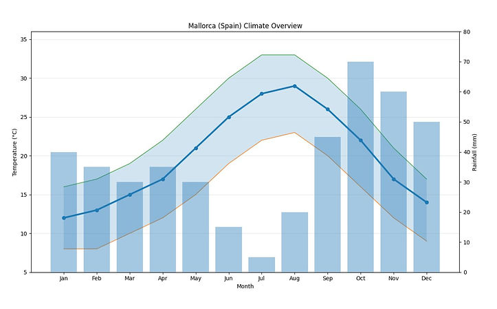 climate graph
