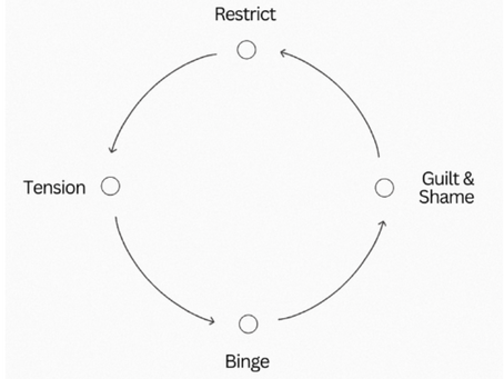 Emotional eating cycle