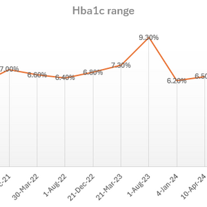 Blood glucose levels line chart