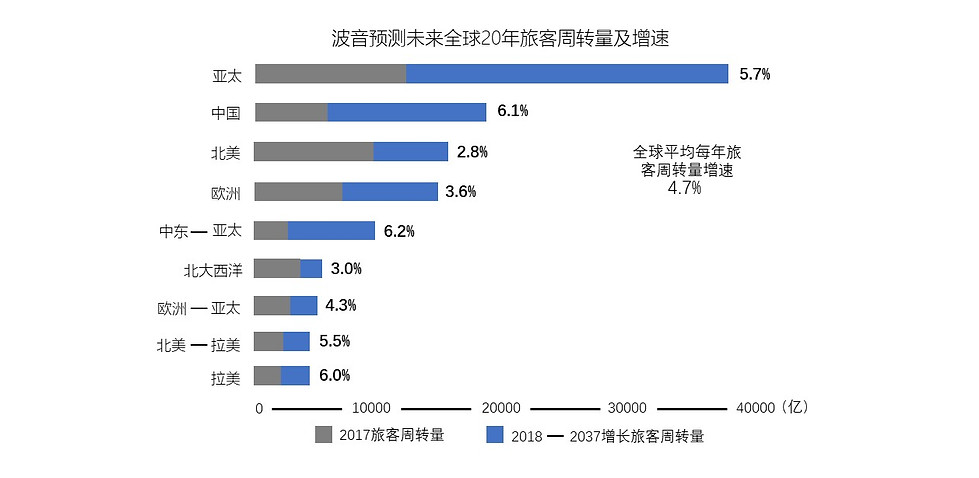 波音周转量预测及增速.jpg