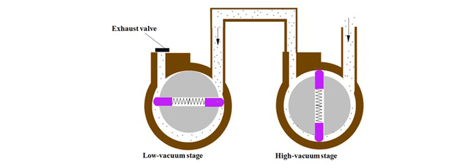진공 펌프, vacuum pump, 로터리 펌프, rotary pump, 로터리 베인 펌프, rotary vane pump, 오일 실드 로터리 베인 펌프, oil sealed rotary vane pump, 진공 센서, vacuum sensor, 베큠 센서
