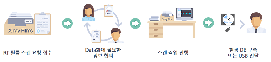 비파괴검사 RT 필름 스캔 서비스 절차