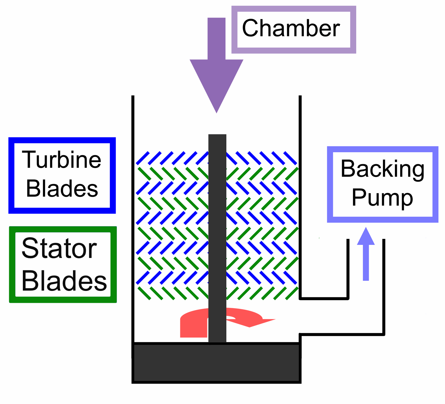 진공 펌프,  vacuum pump, 터보 분자 펌프, turbomolecular pump, 터보 펌프, blades, 날개, 고진공, 초고진공, 진공 센서 vacuum sensor