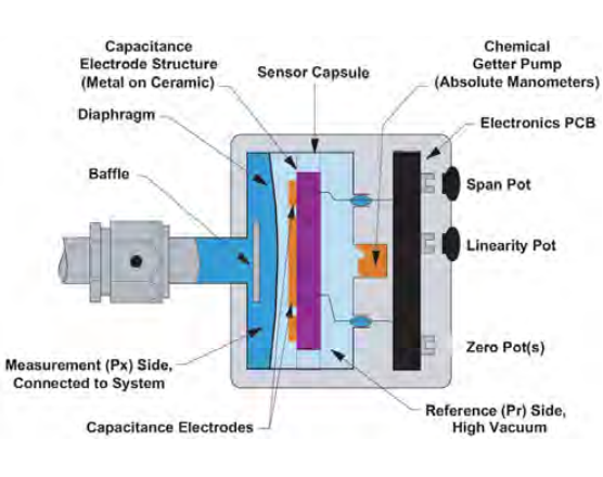 캐패시턴스 게이지, capacitance manometer, 피라니, pirani, 피에조, piezo, 콤보, combo, 게이지, gauge, 진공, vacuum, 열전도, 기체, 센서, sensor