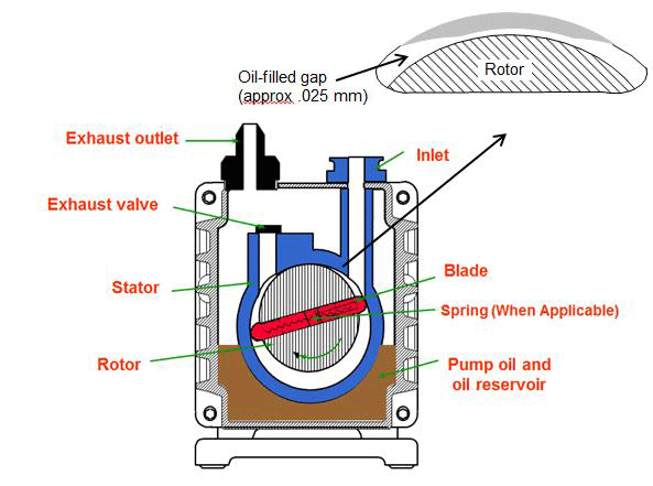 진공 펌프의 이해 - 로터리 펌프(Oil Sealed Rotary Vane Pump)