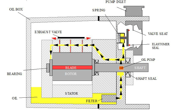 진공 펌프, vacuum pump, 로터리 펌프, rotary pump, 로터리 베인 펌프, rotary vane pump, 오일 실드 로터리 베인 펌프, oil sealed rotary vane pump, 로터리 펌프 오일, 유압식 흡입구 차단 밸브, 진공 센서, vacuum sensor, 베큠 센서