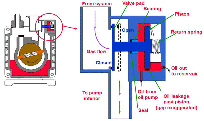 진공 펌프, vacuum pump, 로터리 펌프, rotary pump, 로터리 베인 펌프, rotary vane pump, 오일 실드 로터리 베인 펌프, oil sealed rotary vane pump, 로터리 펌프 오일, 유압식 흡입구 차단 밸브, 진공 센서, vacuum sensor, 베큠 센서