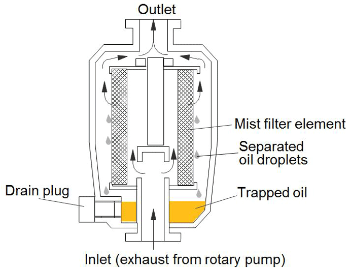 진공 펌프, vacuum pump, 로터리 펌프, rotary pump, 로터리 베인 펌프, rotary vane pump, 오일 실드 로터리 베인 펌프, oil sealed rotary vane pump, 로터리 펌프 오일, 유압식 흡입구 차단 밸브, 진공 센서, vacuum sensor, 베큠 센서