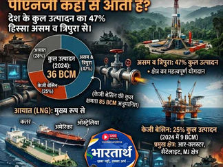 भारत में प्राकृतिक गैस आपूर्ति का स्रोत दिखाता इन्फोग्राफिक, जिसमें असम-त्रिपुरा, केजी बेसिन और LNG आयात शामिल हैं