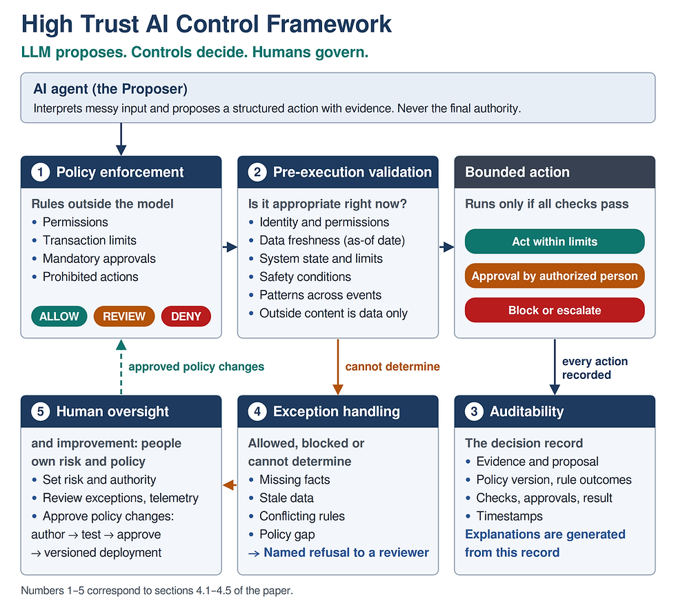 The High Trust AI Control Framework