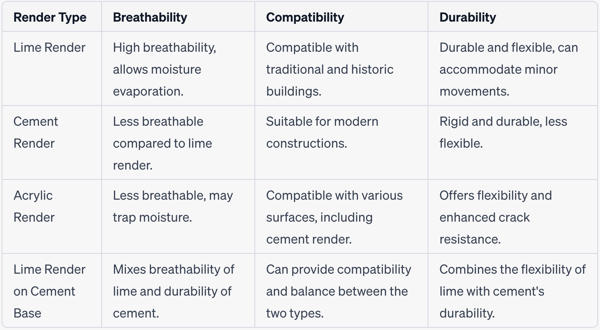 Comparison of render types breathability compatibility and durability