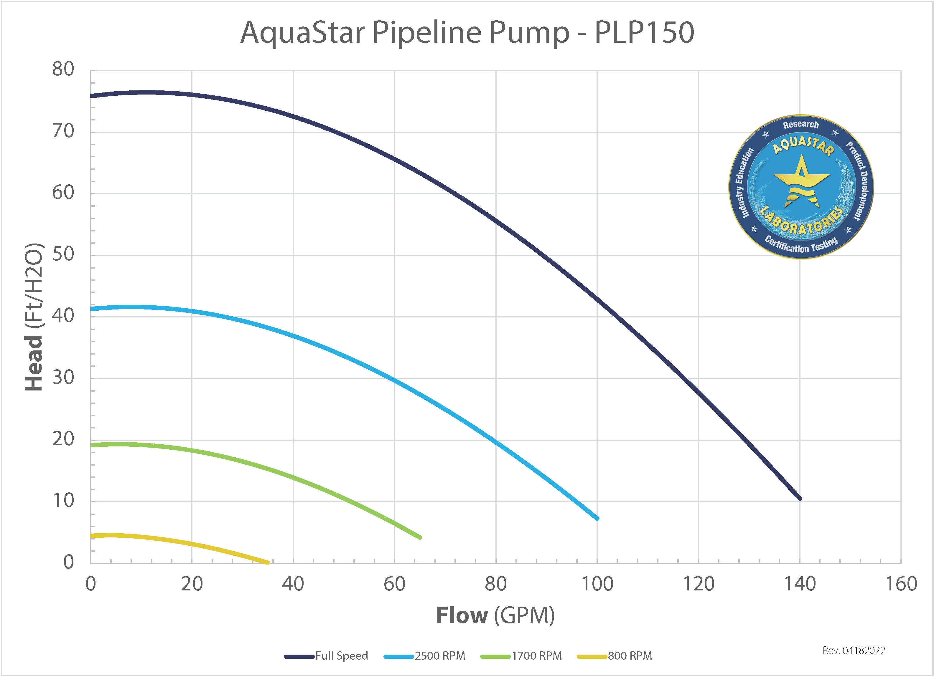 PLP150 Pump Curves. Variable speed pump