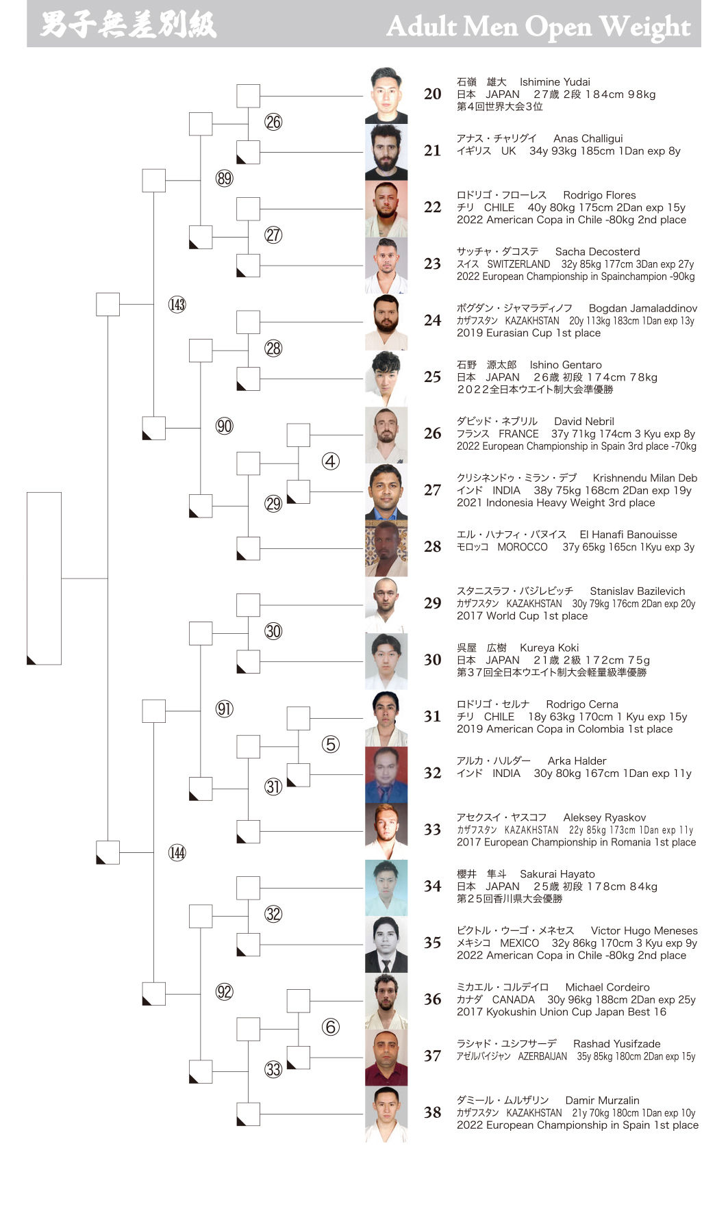 極真カラテ　第4回(1987)全世界空手道選手権大会　トーナメント表 極真カラテ 第4回(1987)全世界空手道選手権大会 トーナメント表 第4