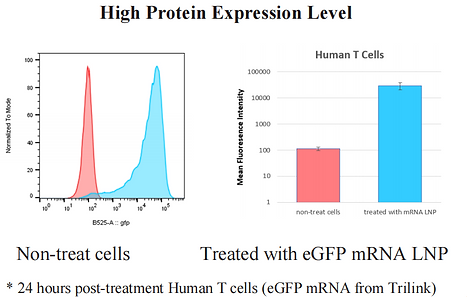 nanoparticle synthesis, LNP, lipid nanoparticle, Lipid NP, nanogenerator, precigenome, mRNA LNP, PLGA, drug delivery, precision medicine, precision nanosystems, nanoassemblr, t cell kit, GenVoy