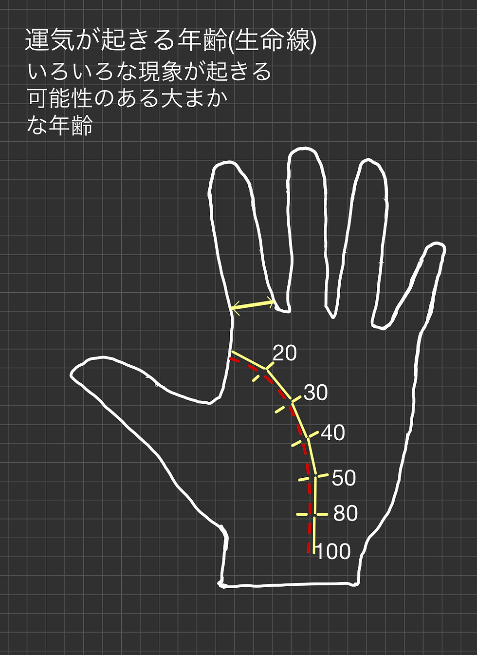 幾つで変化が起きる?(生命線)