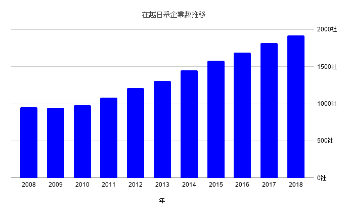 在越日系企業数推移