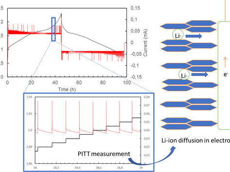 PITT characterization in CoFBAT