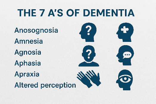 What are the 7A's of Dementia