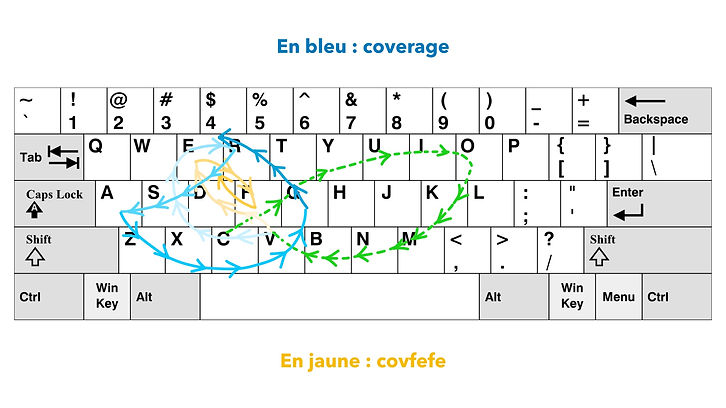 Figure 3. Les trajets de « covfefe » et de « coverage » comparés.