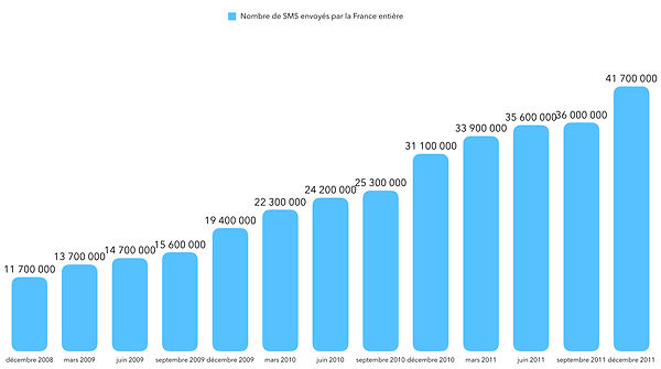 Trafic SMS en France.jpg