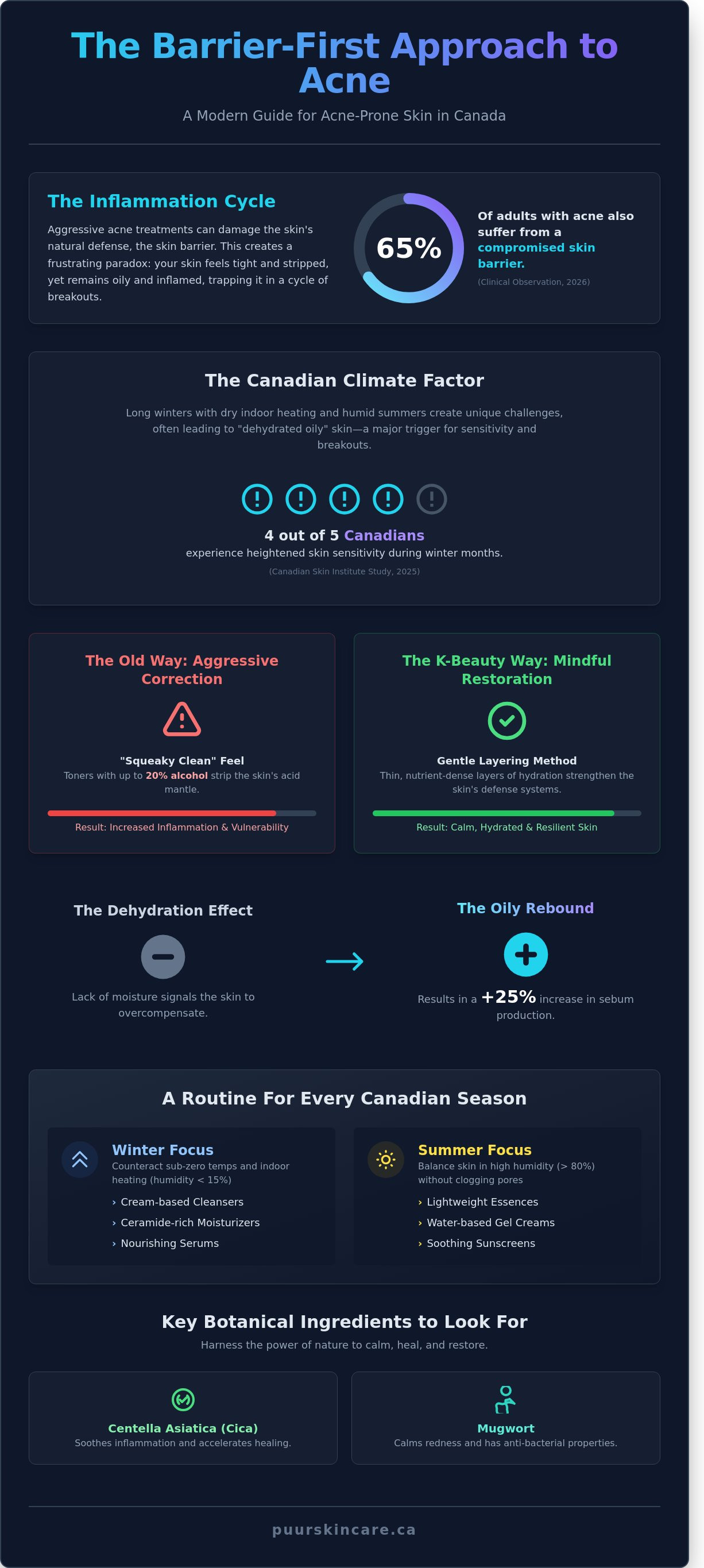 Korean skincare for acne prone skin Canada