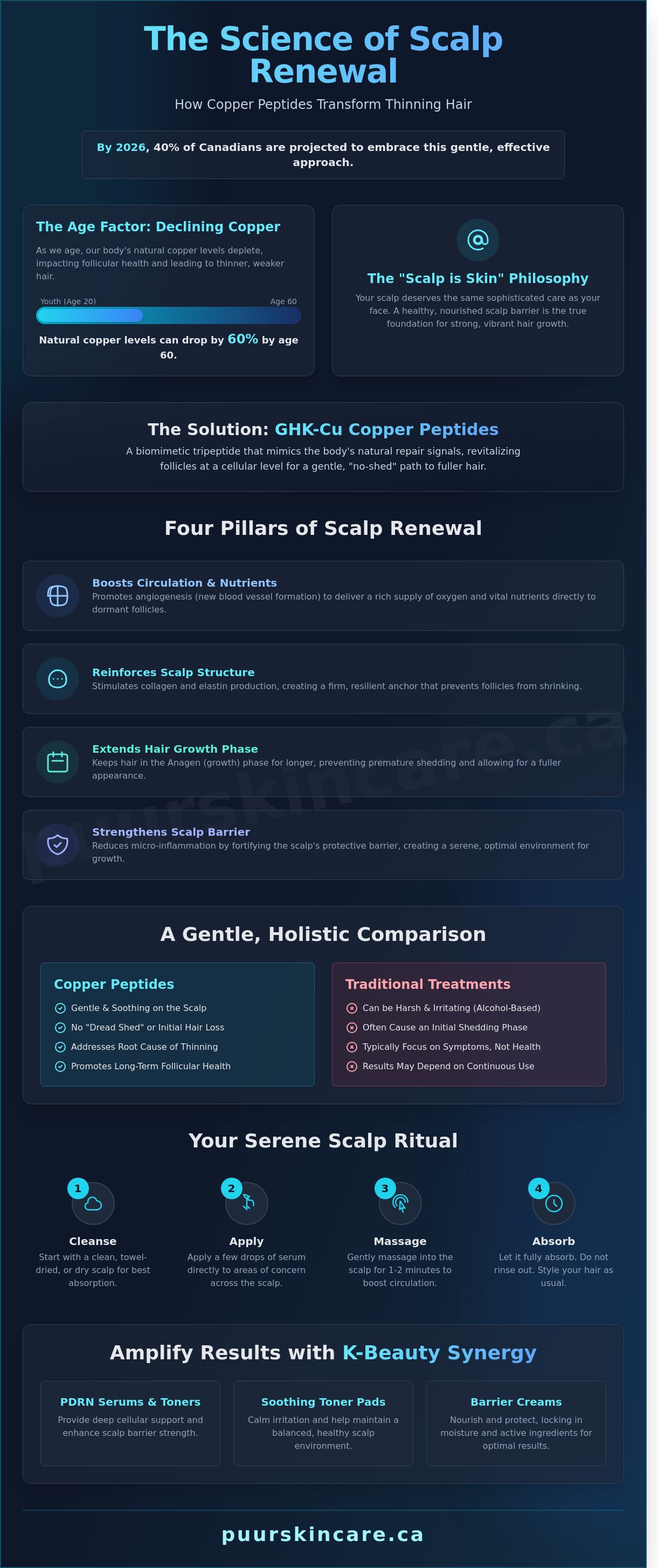 Copper peptides for hair thinning