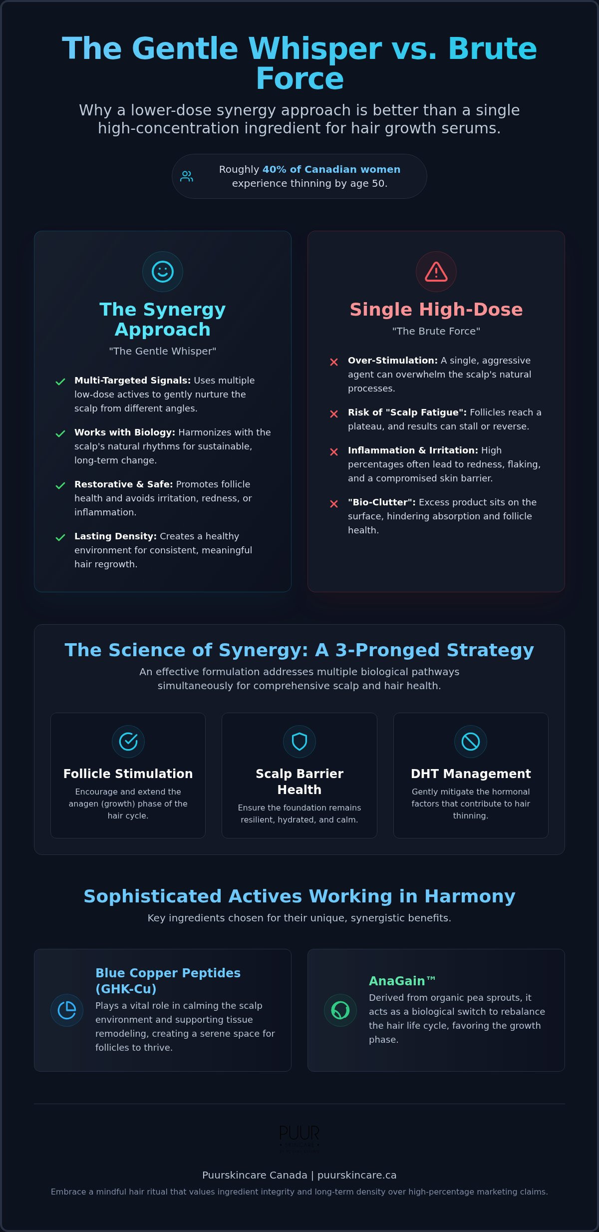 Why a lower dose synergy approach to formulation is better then 1 single higher ingredient for hair growth serums