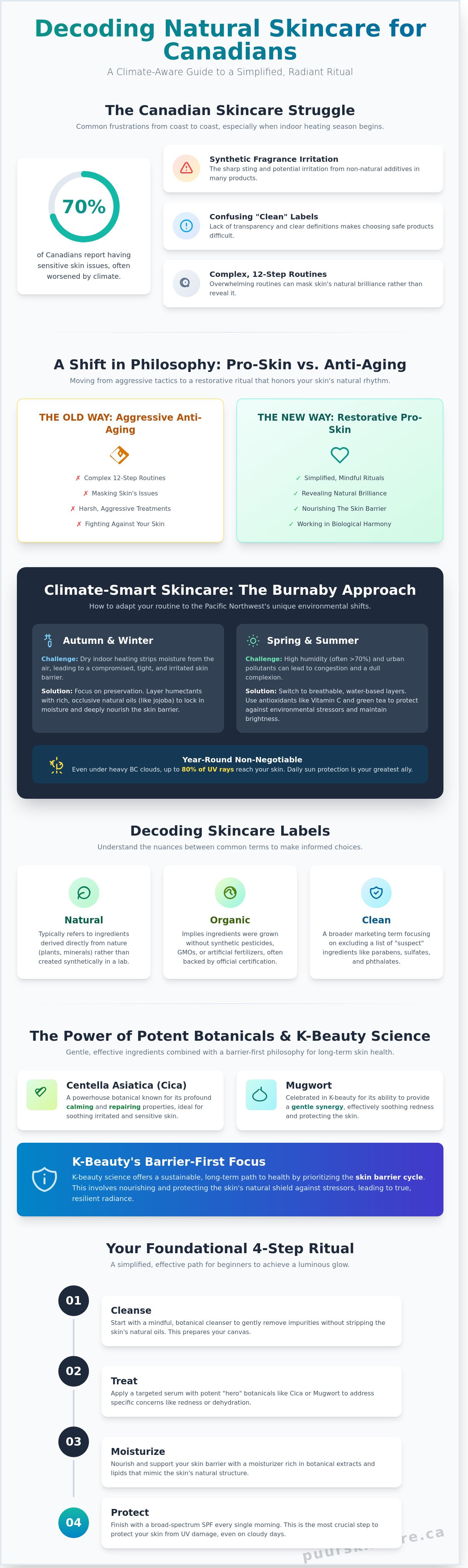 Natural skincare burnaby