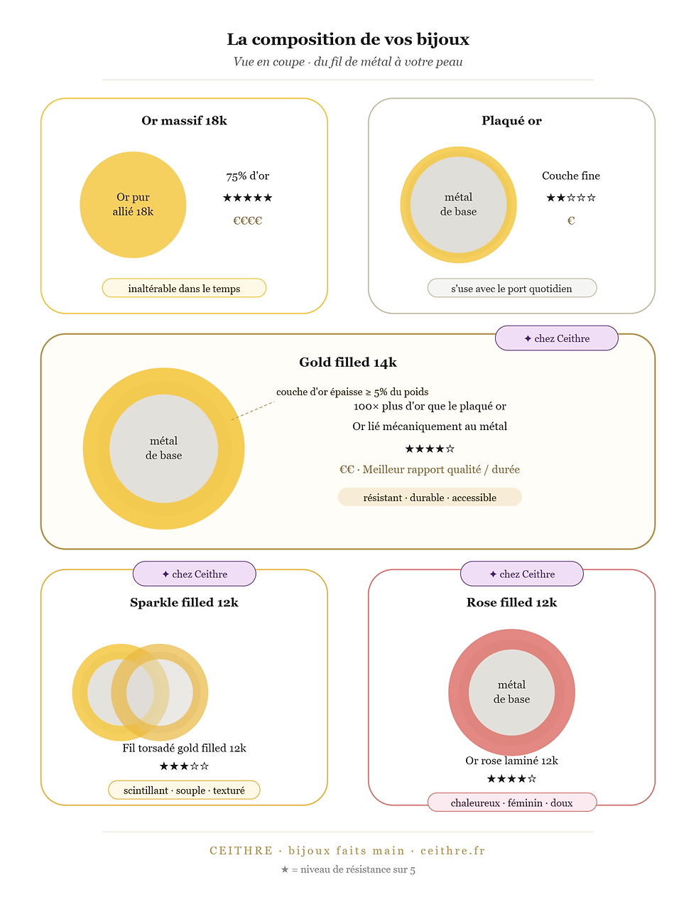 la différence entre l'or et le gold filled 14k