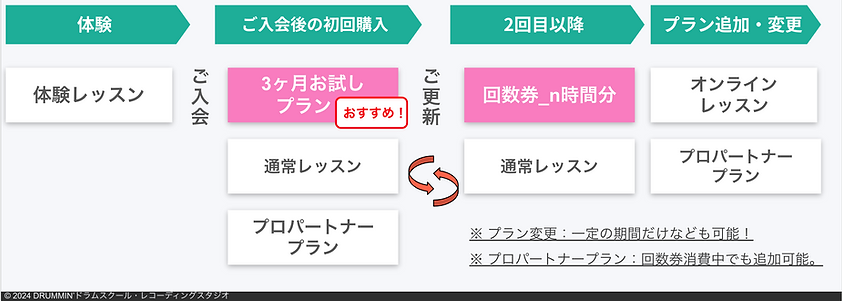 マンツーマンレッスンのよくあるご利用パターン、継続更新の利用例.png
