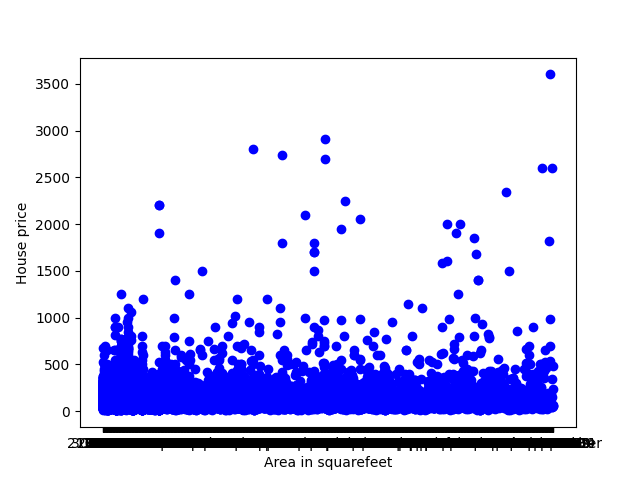Scatter plot of the given dataset