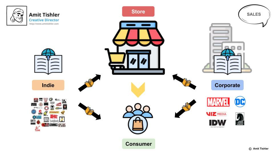 The Great Distribution Funnel