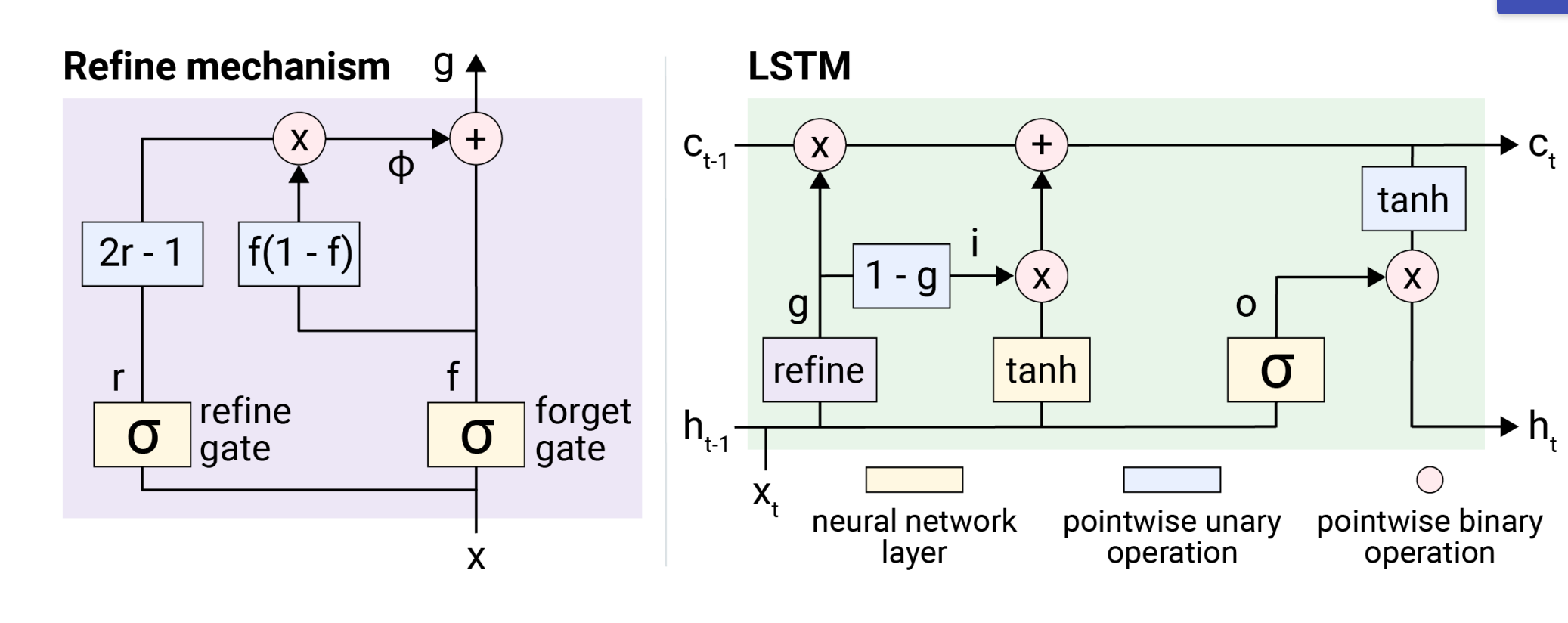 Improving the gating mechanism of recurrent neural networks